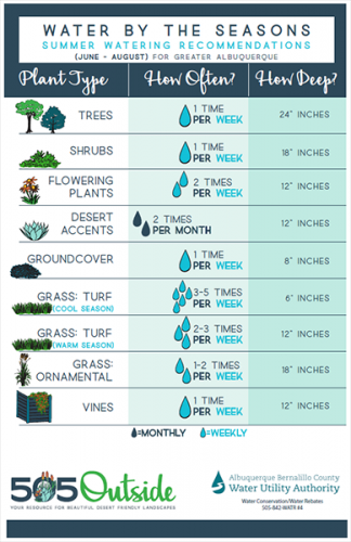 Image of a Water By Seasons chart