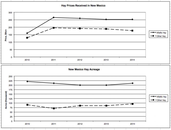 Image of chart showing New Mexico hay acres and prices received from 2010 to 2014